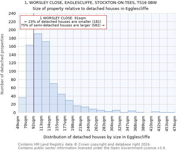 1, WORSLEY CLOSE, EAGLESCLIFFE, STOCKTON-ON-TEES, TS16 0BW: Size of property relative to detached houses in Egglescliffe