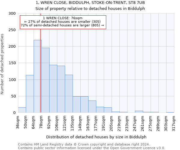 1, WREN CLOSE, BIDDULPH, STOKE-ON-TRENT, ST8 7UB: Size of property relative to detached houses in Biddulph