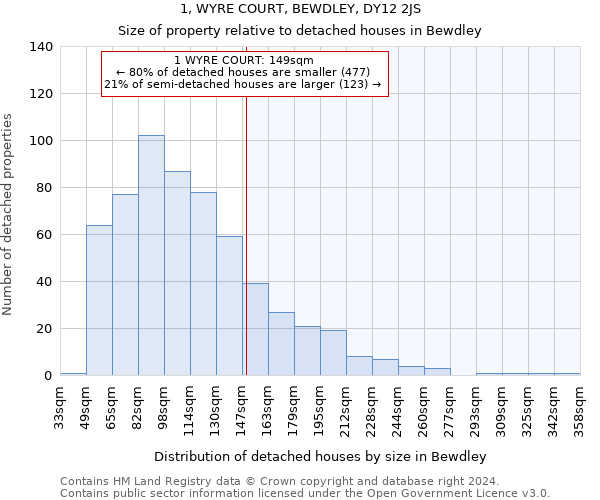 1, WYRE COURT, BEWDLEY, DY12 2JS: Size of property relative to detached houses in Bewdley