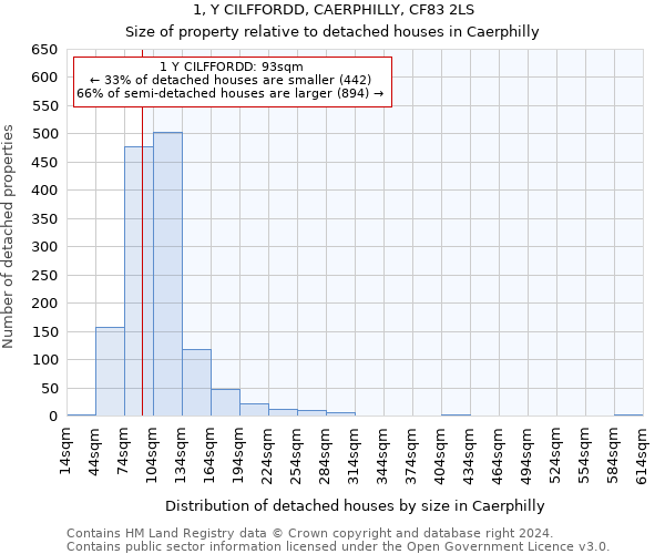 1, Y CILFFORDD, CAERPHILLY, CF83 2LS: Size of property relative to detached houses in Caerphilly