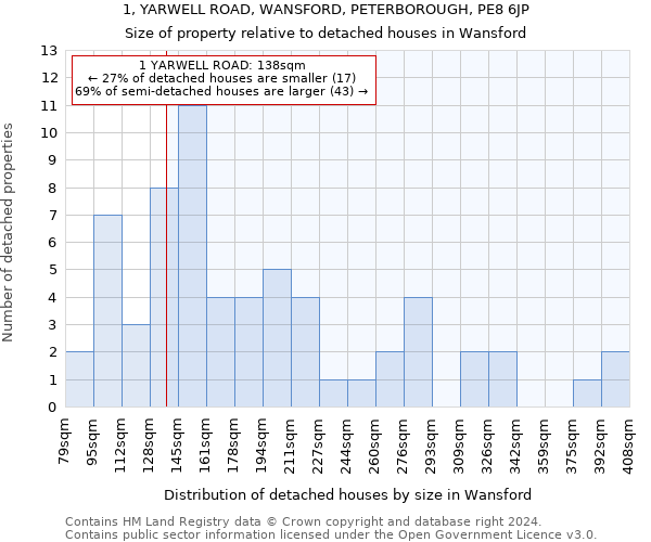 1, YARWELL ROAD, WANSFORD, PETERBOROUGH, PE8 6JP: Size of property relative to detached houses in Wansford