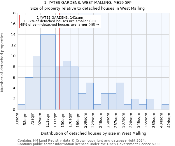 1, YATES GARDENS, WEST MALLING, ME19 5FP: Size of property relative to detached houses in West Malling