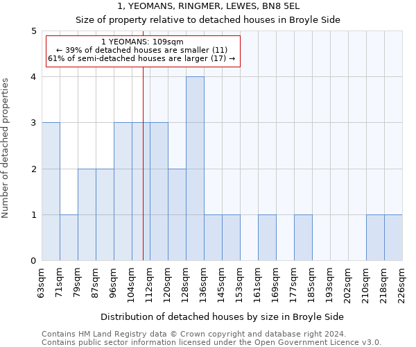 1, YEOMANS, RINGMER, LEWES, BN8 5EL: Size of property relative to detached houses in Broyle Side