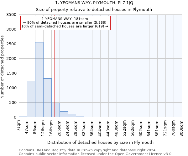 1, YEOMANS WAY, PLYMOUTH, PL7 1JQ: Size of property relative to detached houses in Plymouth