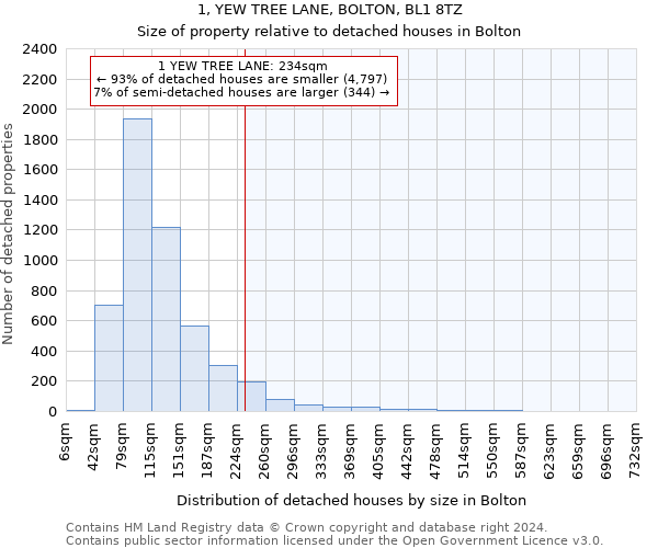 1, YEW TREE LANE, BOLTON, BL1 8TZ: Size of property relative to detached houses in Bolton