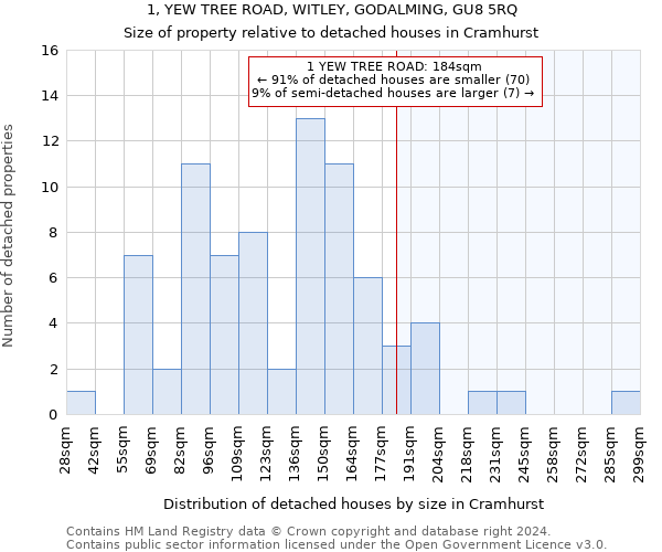 1, YEW TREE ROAD, WITLEY, GODALMING, GU8 5RQ: Size of property relative to detached houses in Cramhurst