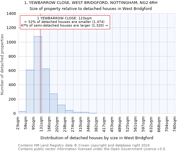 1, YEWBARROW CLOSE, WEST BRIDGFORD, NOTTINGHAM, NG2 6RH: Size of property relative to detached houses in West Bridgford