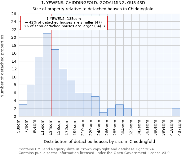 1, YEWENS, CHIDDINGFOLD, GODALMING, GU8 4SD: Size of property relative to detached houses in Chiddingfold