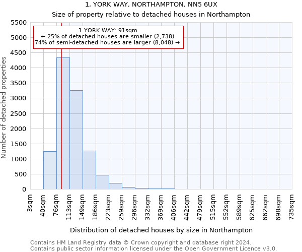 1, YORK WAY, NORTHAMPTON, NN5 6UX: Size of property relative to detached houses in Northampton