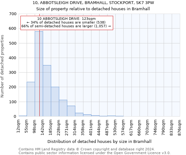 10, ABBOTSLEIGH DRIVE, BRAMHALL, STOCKPORT, SK7 3PW: Size of property relative to detached houses in Bramhall