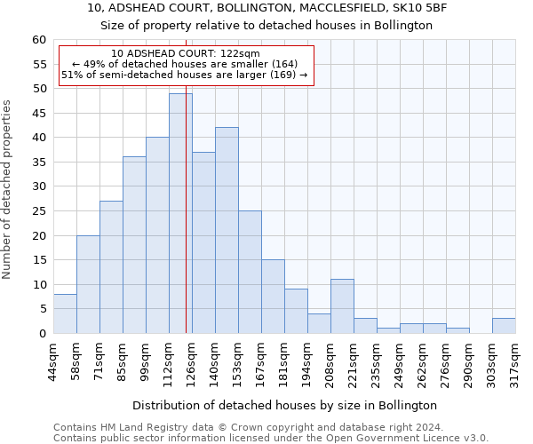 10, ADSHEAD COURT, BOLLINGTON, MACCLESFIELD, SK10 5BF: Size of property relative to detached houses in Bollington