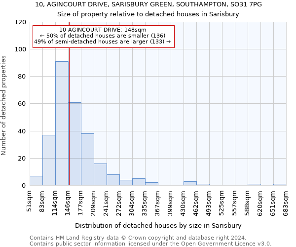 10, AGINCOURT DRIVE, SARISBURY GREEN, SOUTHAMPTON, SO31 7PG: Size of property relative to detached houses in Sarisbury