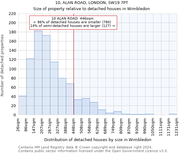 10, ALAN ROAD, LONDON, SW19 7PT: Size of property relative to detached houses in Wimbledon