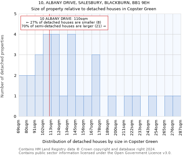 10, ALBANY DRIVE, SALESBURY, BLACKBURN, BB1 9EH: Size of property relative to detached houses in Copster Green