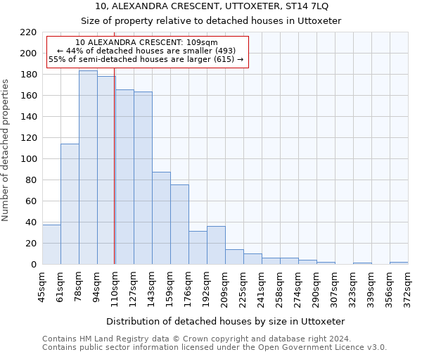 10, ALEXANDRA CRESCENT, UTTOXETER, ST14 7LQ: Size of property relative to detached houses in Uttoxeter