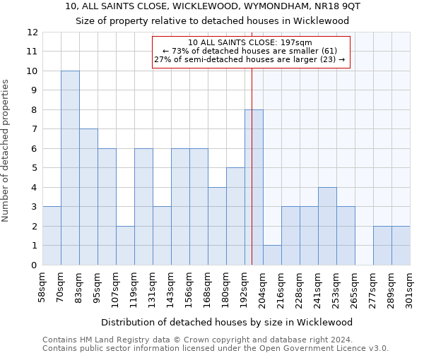 10, ALL SAINTS CLOSE, WICKLEWOOD, WYMONDHAM, NR18 9QT: Size of property relative to detached houses in Wicklewood