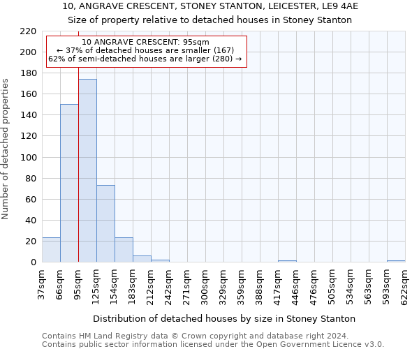 10, ANGRAVE CRESCENT, STONEY STANTON, LEICESTER, LE9 4AE: Size of property relative to detached houses in Stoney Stanton