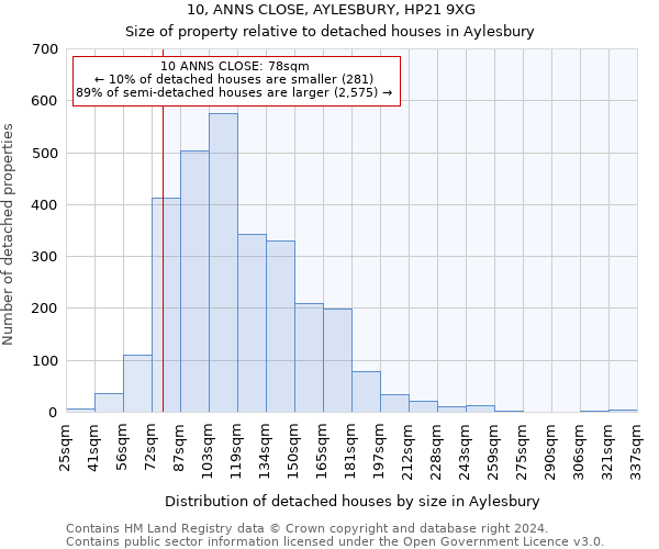 10, ANNS CLOSE, AYLESBURY, HP21 9XG: Size of property relative to detached houses in Aylesbury