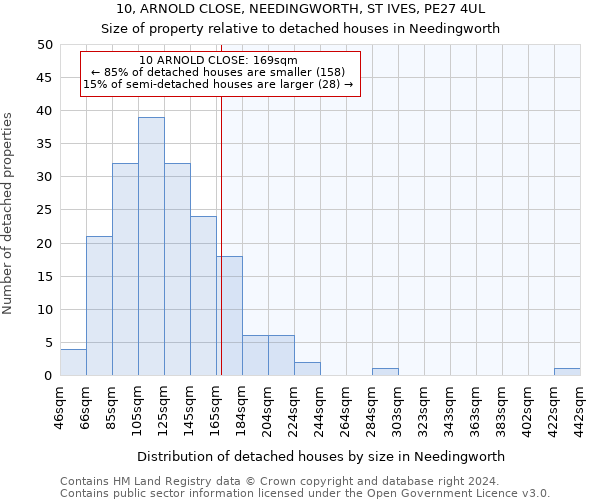 10, ARNOLD CLOSE, NEEDINGWORTH, ST IVES, PE27 4UL: Size of property relative to detached houses in Needingworth