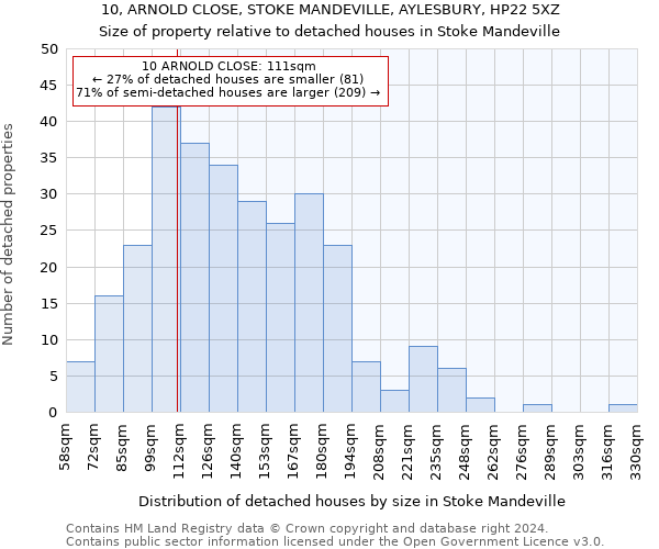 10, ARNOLD CLOSE, STOKE MANDEVILLE, AYLESBURY, HP22 5XZ: Size of property relative to detached houses in Stoke Mandeville