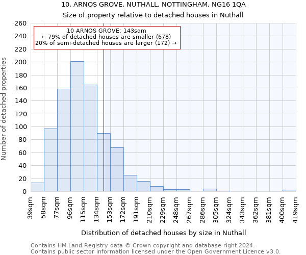 10, ARNOS GROVE, NUTHALL, NOTTINGHAM, NG16 1QA: Size of property relative to detached houses in Nuthall