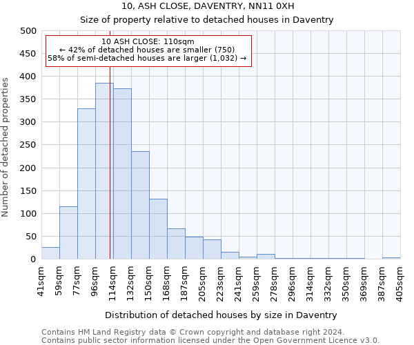 10, ASH CLOSE, DAVENTRY, NN11 0XH: Size of property relative to detached houses in Daventry