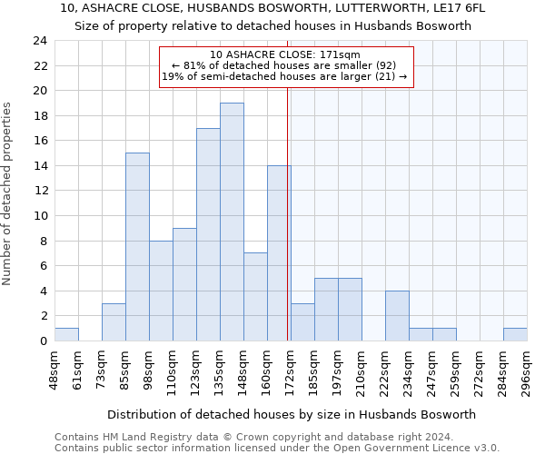 10, ASHACRE CLOSE, HUSBANDS BOSWORTH, LUTTERWORTH, LE17 6FL: Size of property relative to detached houses in Husbands Bosworth