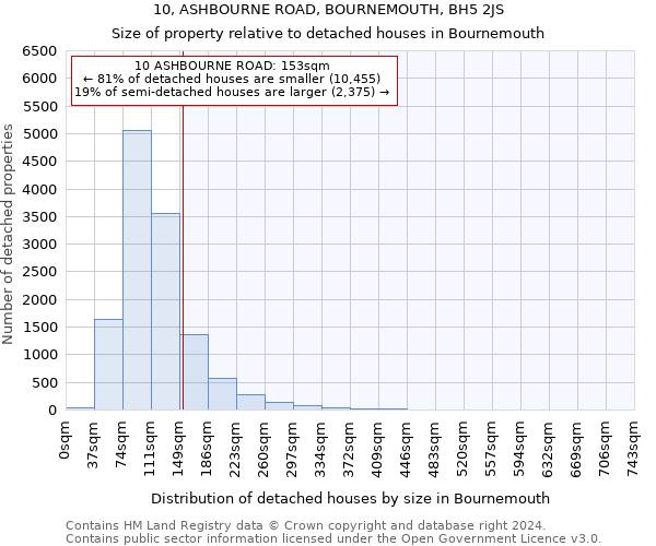 10, ASHBOURNE ROAD, BOURNEMOUTH, BH5 2JS: Size of property relative to detached houses in Bournemouth