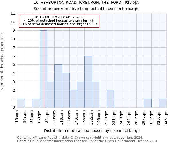 10, ASHBURTON ROAD, ICKBURGH, THETFORD, IP26 5JA: Size of property relative to detached houses in Ickburgh