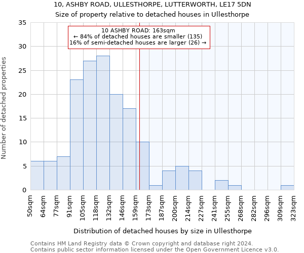 10, ASHBY ROAD, ULLESTHORPE, LUTTERWORTH, LE17 5DN: Size of property relative to detached houses in Ullesthorpe