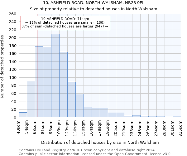 10, ASHFIELD ROAD, NORTH WALSHAM, NR28 9EL: Size of property relative to detached houses in North Walsham