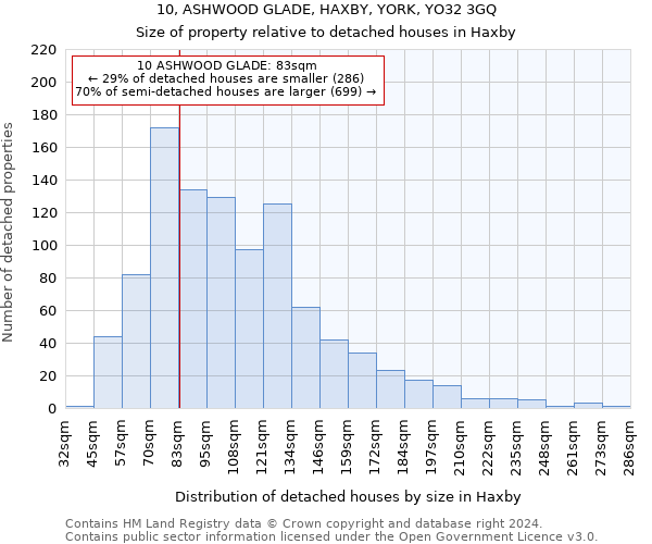 10, ASHWOOD GLADE, HAXBY, YORK, YO32 3GQ: Size of property relative to detached houses in Haxby