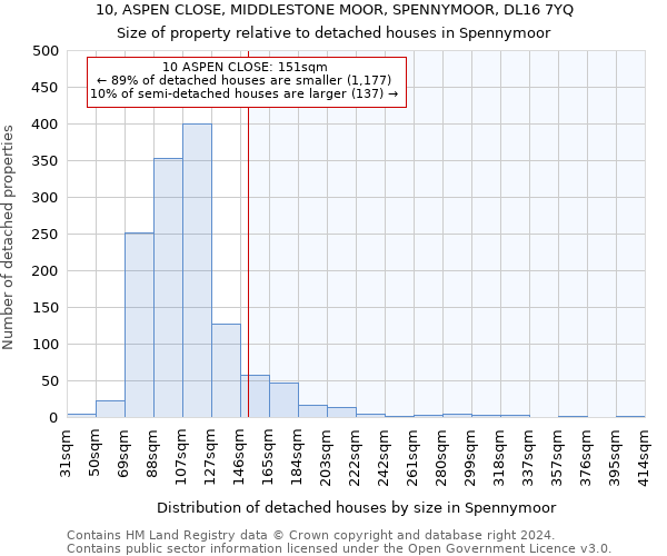 10, ASPEN CLOSE, MIDDLESTONE MOOR, SPENNYMOOR, DL16 7YQ: Size of property relative to detached houses in Spennymoor