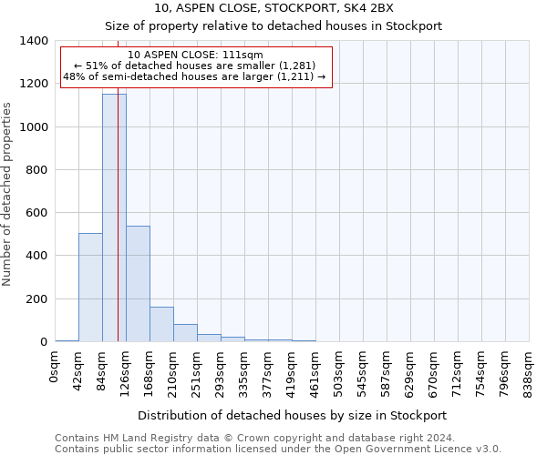 10, ASPEN CLOSE, STOCKPORT, SK4 2BX: Size of property relative to detached houses in Stockport