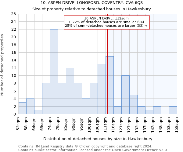 10, ASPEN DRIVE, LONGFORD, COVENTRY, CV6 6QS: Size of property relative to detached houses in Hawkesbury