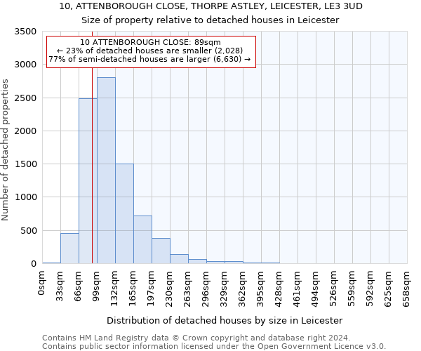 10, ATTENBOROUGH CLOSE, THORPE ASTLEY, LEICESTER, LE3 3UD: Size of property relative to detached houses in Leicester