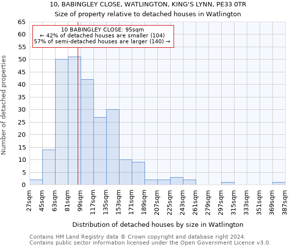 10, BABINGLEY CLOSE, WATLINGTON, KING'S LYNN, PE33 0TR: Size of property relative to detached houses in Watlington