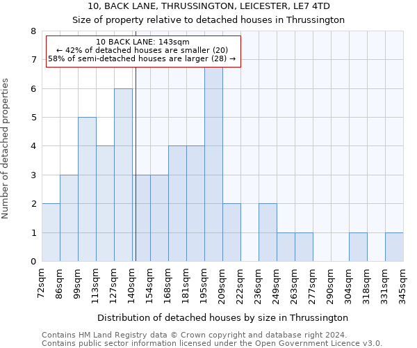 10, BACK LANE, THRUSSINGTON, LEICESTER, LE7 4TD: Size of property relative to detached houses in Thrussington