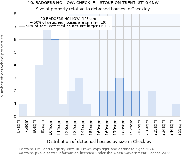 10, BADGERS HOLLOW, CHECKLEY, STOKE-ON-TRENT, ST10 4NW: Size of property relative to detached houses in Checkley