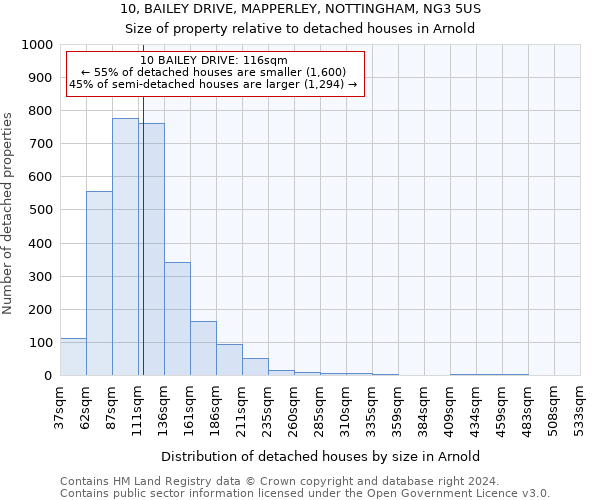 10, BAILEY DRIVE, MAPPERLEY, NOTTINGHAM, NG3 5US: Size of property relative to detached houses in Arnold