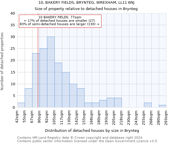 10, BAKERY FIELDS, BRYNTEG, WREXHAM, LL11 6NJ: Size of property relative to detached houses in Brynteg