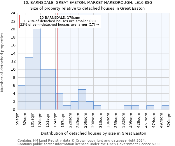 10, BARNSDALE, GREAT EASTON, MARKET HARBOROUGH, LE16 8SG: Size of property relative to detached houses in Great Easton