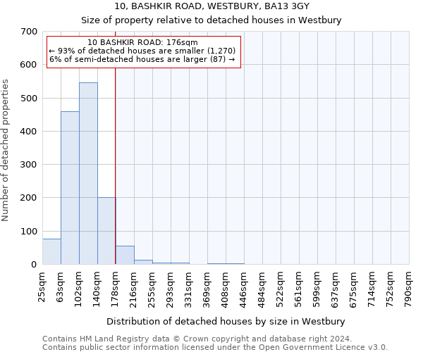 10, BASHKIR ROAD, WESTBURY, BA13 3GY: Size of property relative to detached houses in Westbury