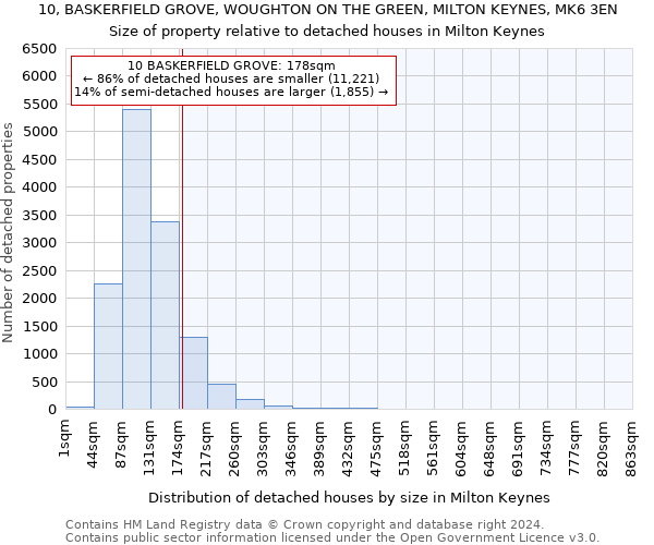 10, BASKERFIELD GROVE, WOUGHTON ON THE GREEN, MILTON KEYNES, MK6 3EN: Size of property relative to detached houses in Milton Keynes