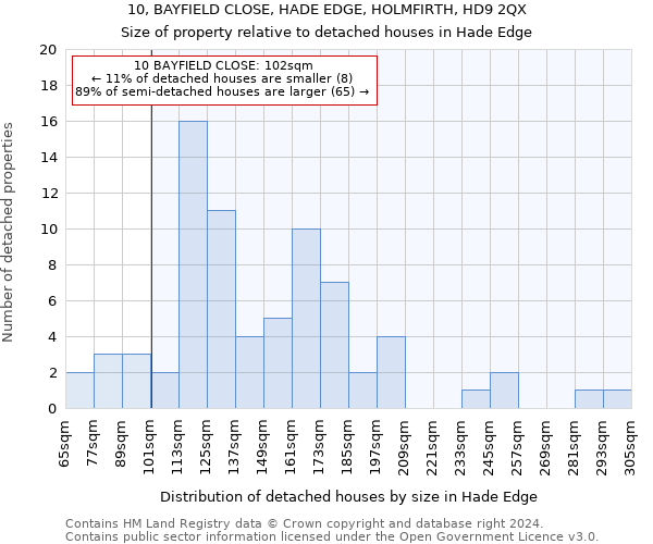 10, BAYFIELD CLOSE, HADE EDGE, HOLMFIRTH, HD9 2QX: Size of property relative to detached houses in Hade Edge