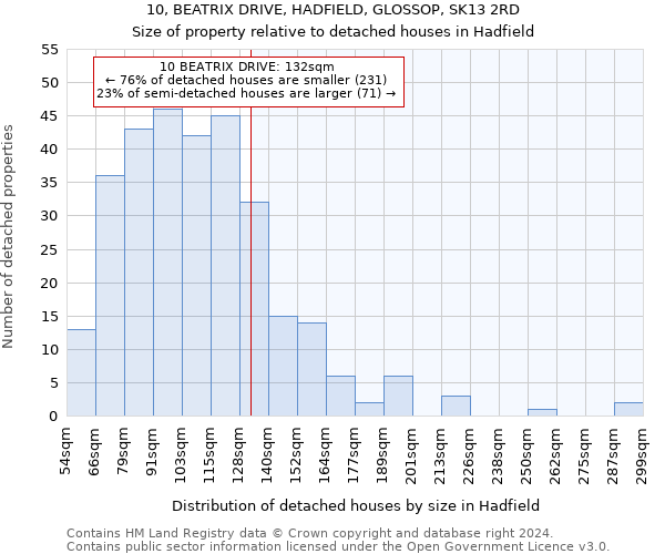 10, BEATRIX DRIVE, HADFIELD, GLOSSOP, SK13 2RD: Size of property relative to detached houses in Hadfield