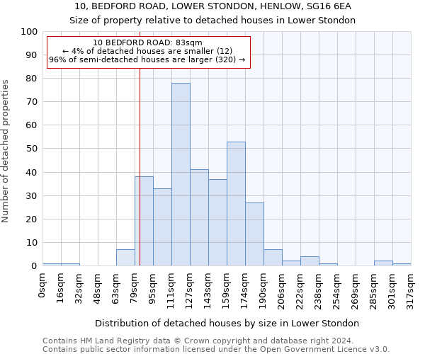 10, BEDFORD ROAD, LOWER STONDON, HENLOW, SG16 6EA: Size of property relative to detached houses in Lower Stondon