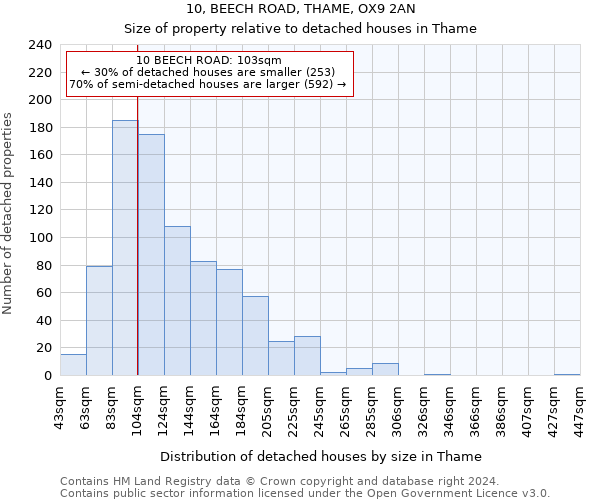 10, BEECH ROAD, THAME, OX9 2AN: Size of property relative to detached houses in Thame