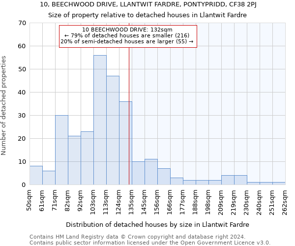 10, BEECHWOOD DRIVE, LLANTWIT FARDRE, PONTYPRIDD, CF38 2PJ: Size of property relative to detached houses in Llantwit Fardre