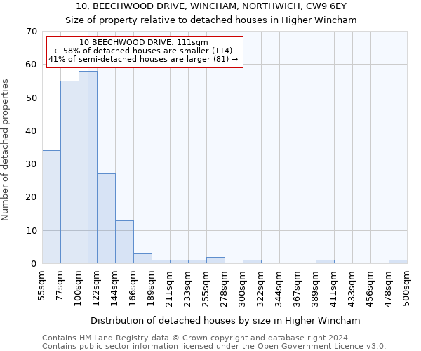 10, BEECHWOOD DRIVE, WINCHAM, NORTHWICH, CW9 6EY: Size of property relative to detached houses in Higher Wincham